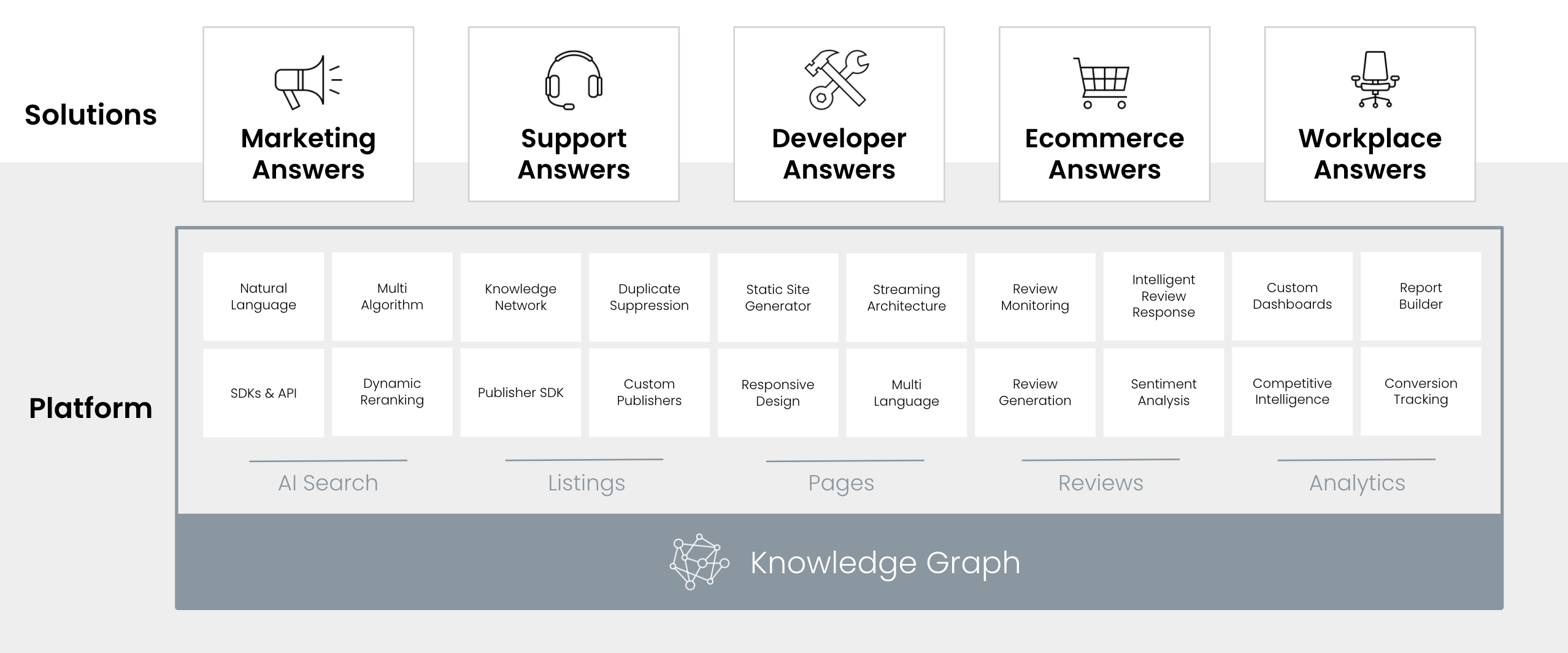Graphic listing the name of the components that make up The Answers Platform - Pages, Listings, Knowledge Graph, Search, Analytics, Connectors, Reviews