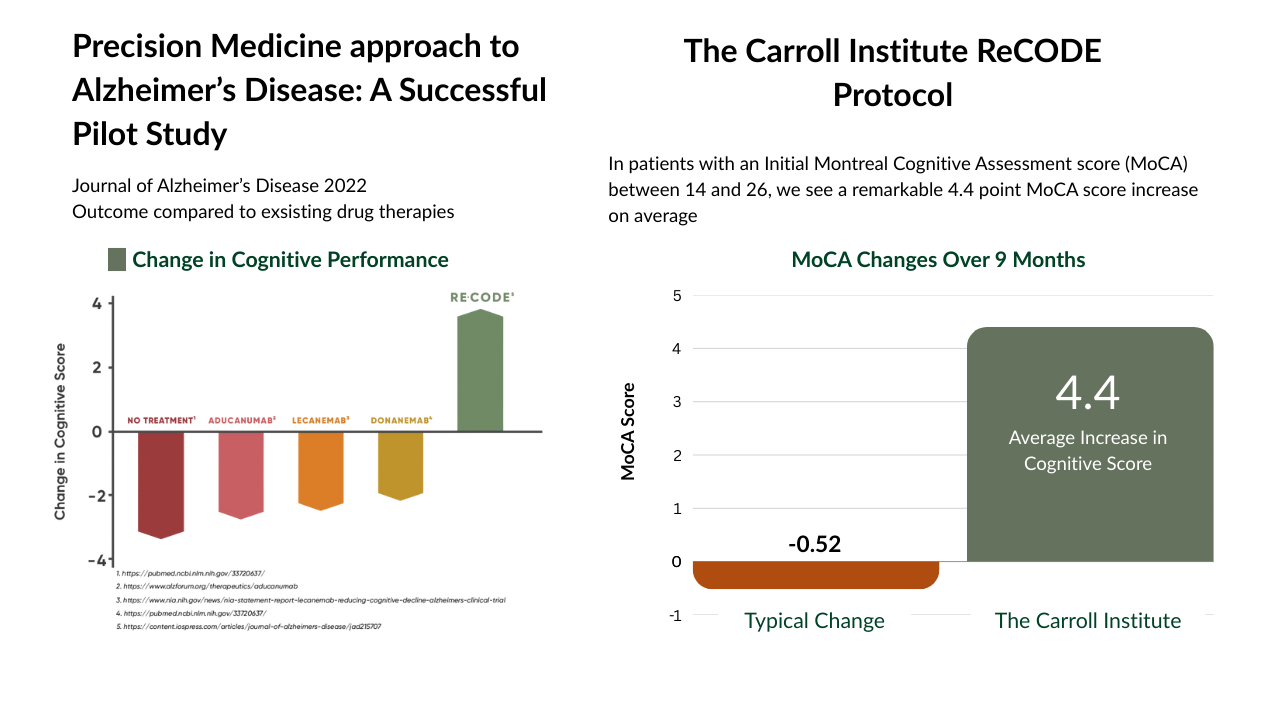 84%+ of our patients get better