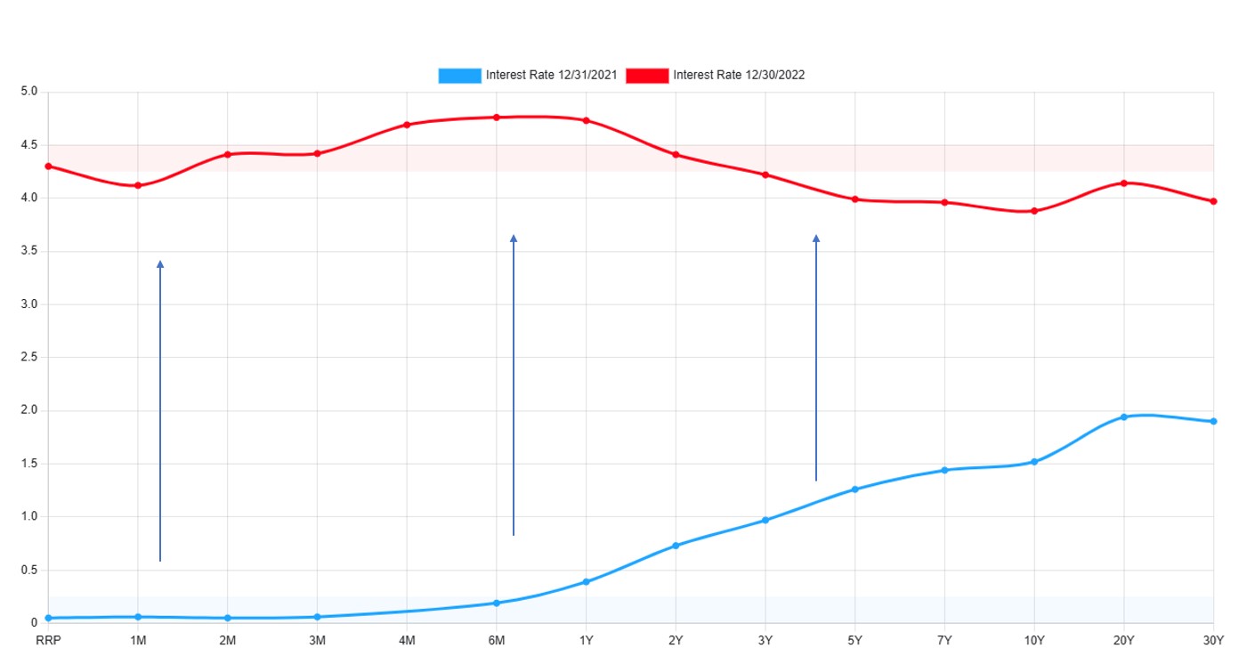 Yield curve 2022.jpg