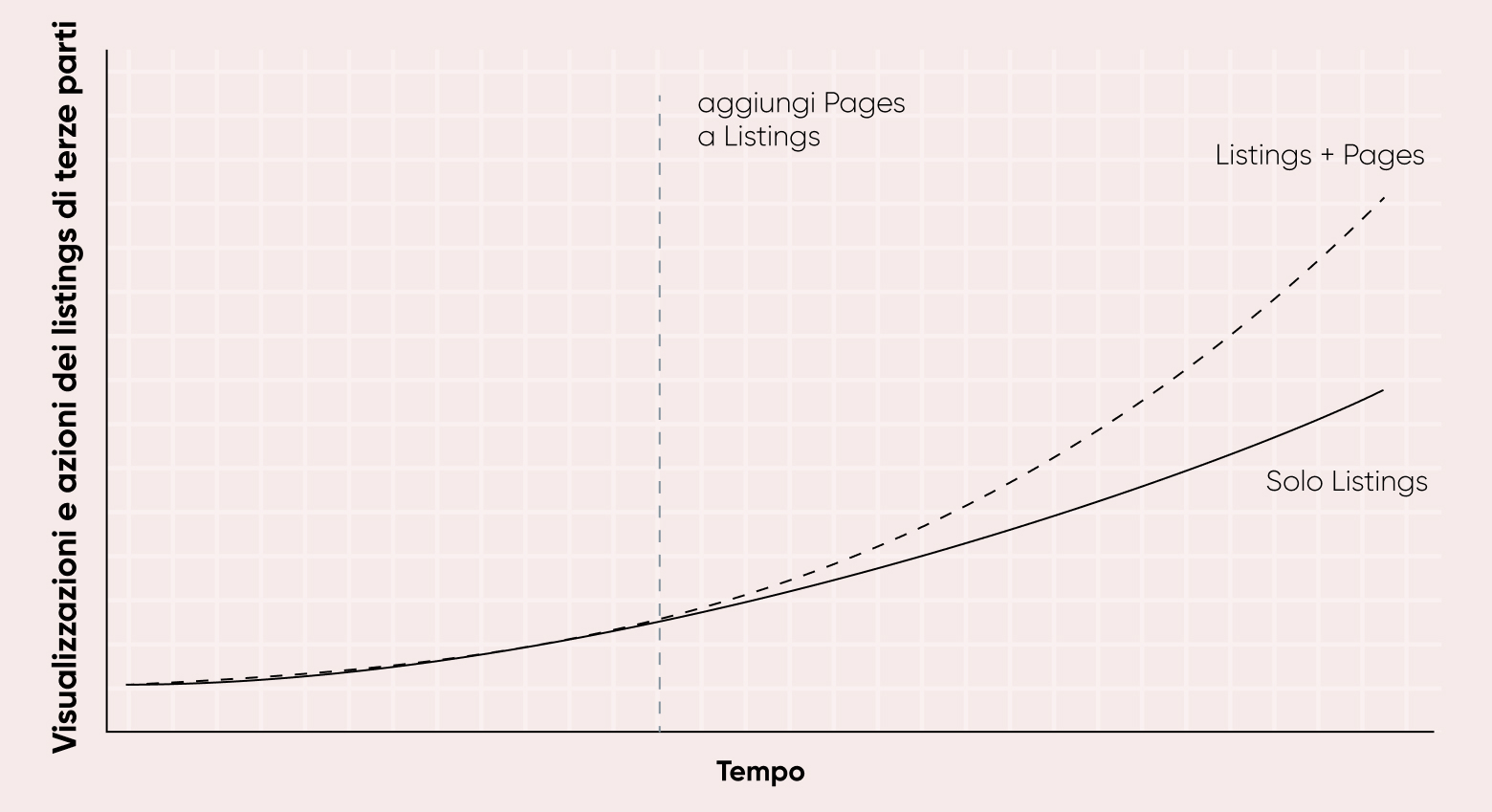 Grafico che mostra un aumento delle impressioni e delle azioni dei listing di terze parti nel tempo