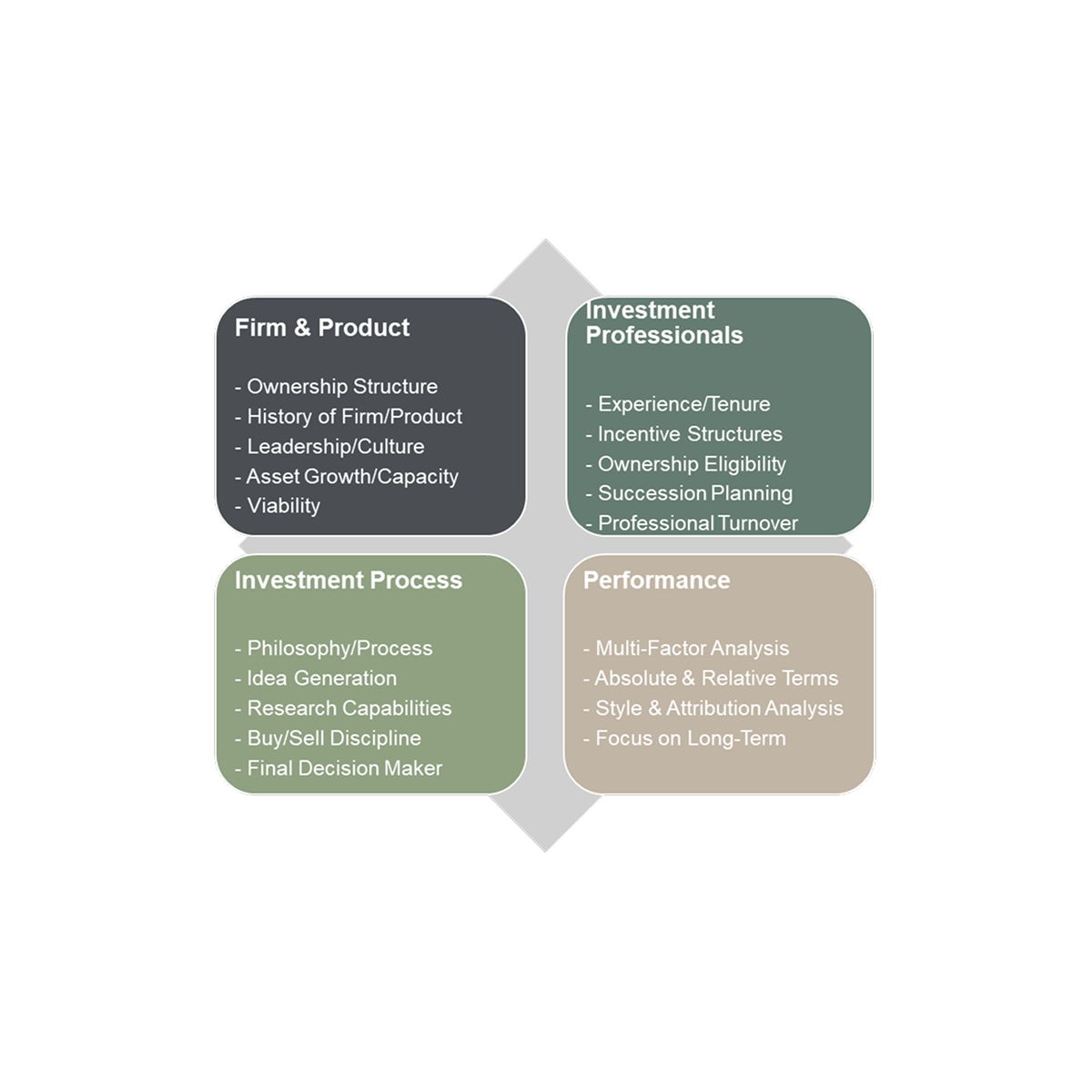 Firm & Product Ownership structure 
History of Firm/Product
Leadership/Culture
Asset Growth/Capacity
Viability Investment Professionals Experience/Tenure
Incentive Structures
Ownership Eligibility
Succession Planning
Professional Turnover Investment Process
Philosophy/Process
Idea Generation
Research Capabilities
Buy/Sell Discipline
Final Decision Maker
Performance
Multi-Factor Analysis 
Absolute & Relative Terms
Style & Attribution Analysis
Focus on Long-Term