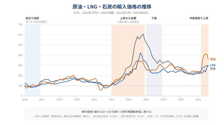 原油・LNG・石炭の輸入価格が2021年から上昇し2022年に高騰したのち下落し、2026年に中東情勢を受けて再び上昇した推移.png