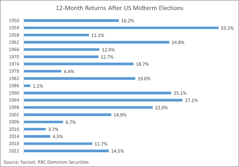 2. 12 month returns after US midterm elections.png