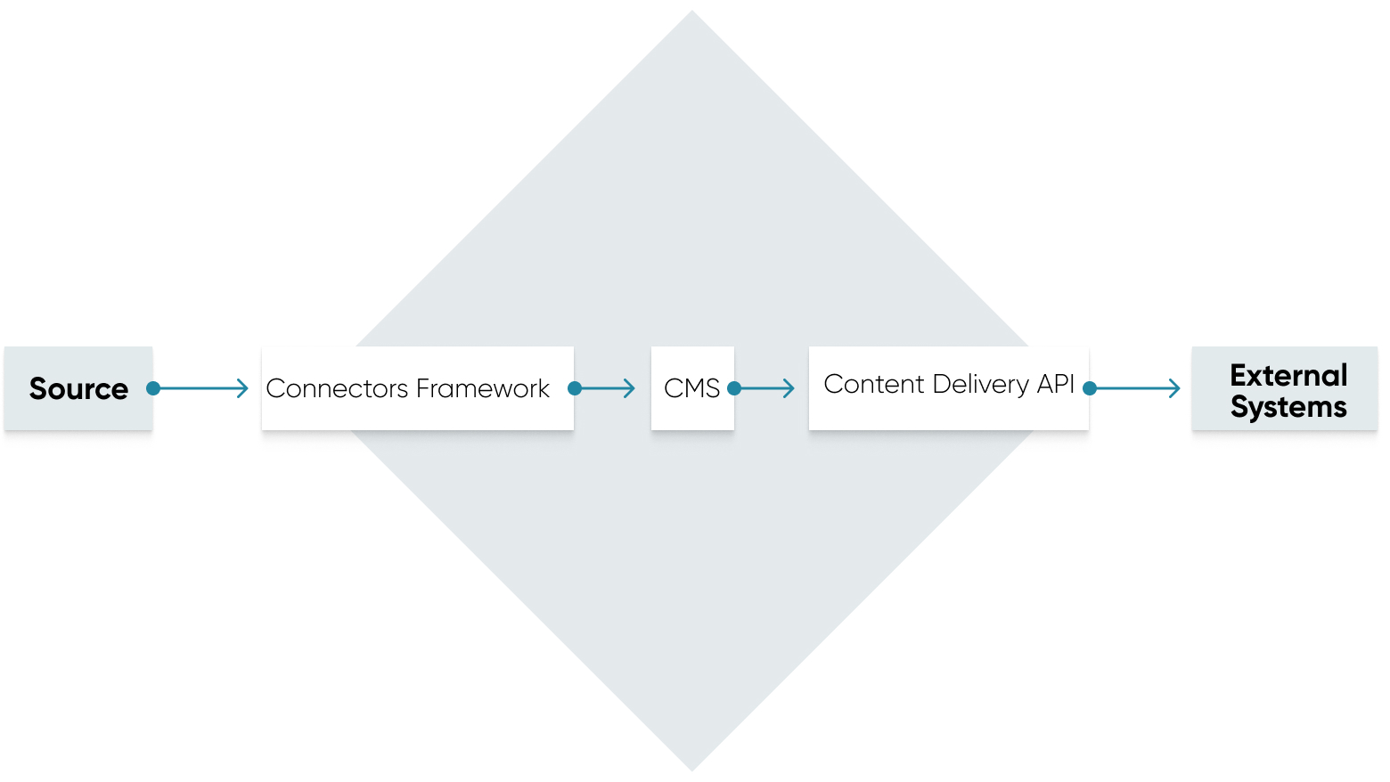 Daten bewegen sich von der Quelle zum Connectors Framework, zum CMS, zur Content Delivery API und zu externen Systemen