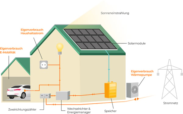 Moderne Photovoltaikanlagen & Speichertechnologien für Gewerbe- und Privatkunden.