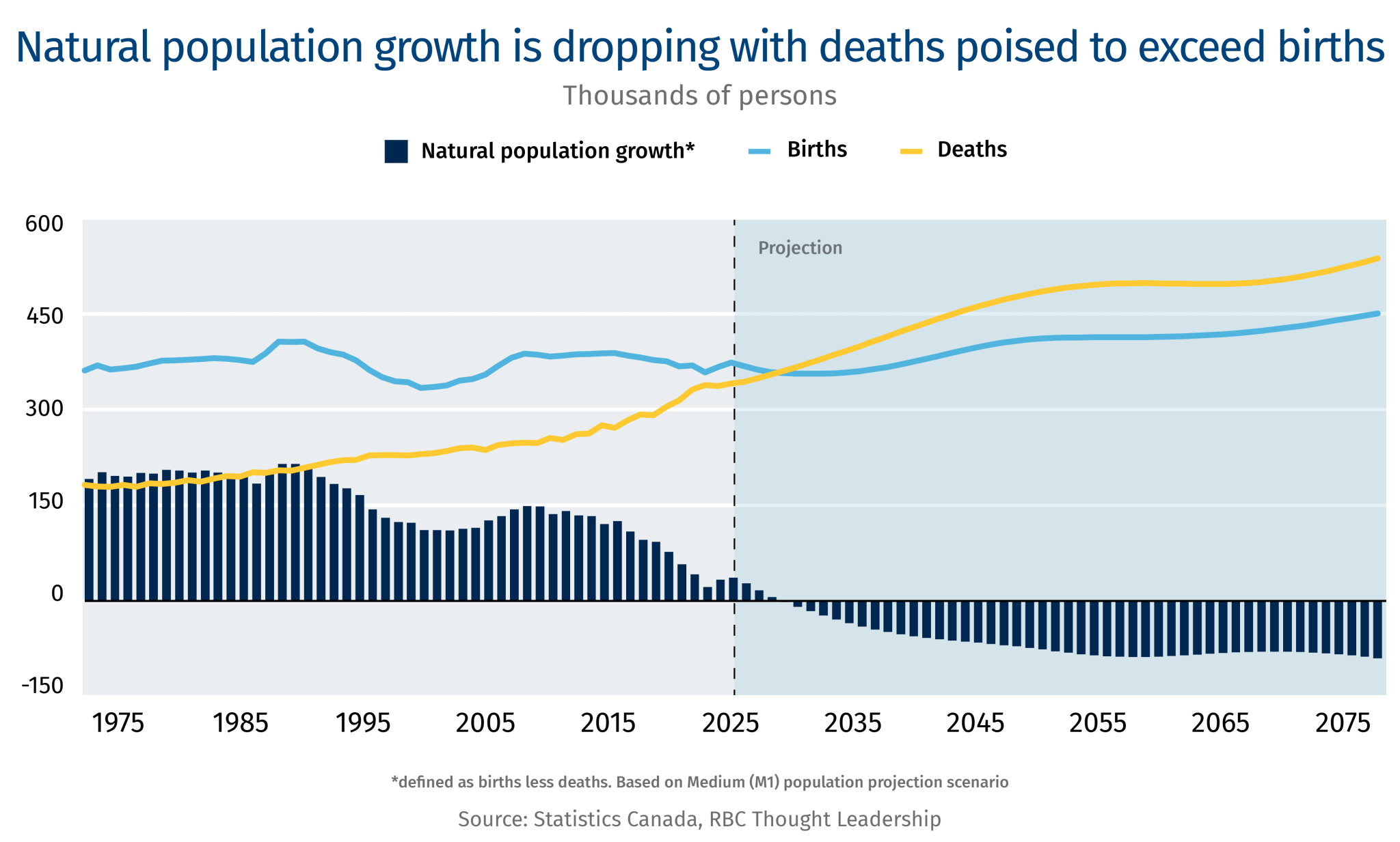 Immigration-Report-Charts_Pop-growth-drops-1.png.webp
