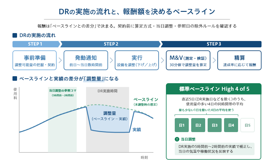 デマンドレスポンスの実施手順と報酬算定の考え方.png