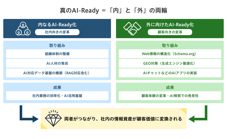 真のAI-Ready=「内」と「外」の両輪対比図.png