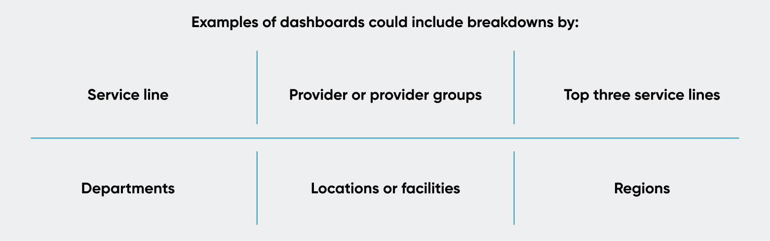 Examples of dashboards could include breakdowns by: service line, department, provider or provider groups, locations or facilities, top three service lines, and regions.