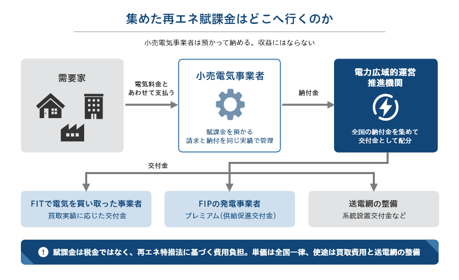 需要家が支払った再エネ賦課金が小売電気事業者から電力広域的運営推進機関へ納付され、交付金としてFITの買取事業者やFIPの発電事業者、系統整備に配分される流れ.png