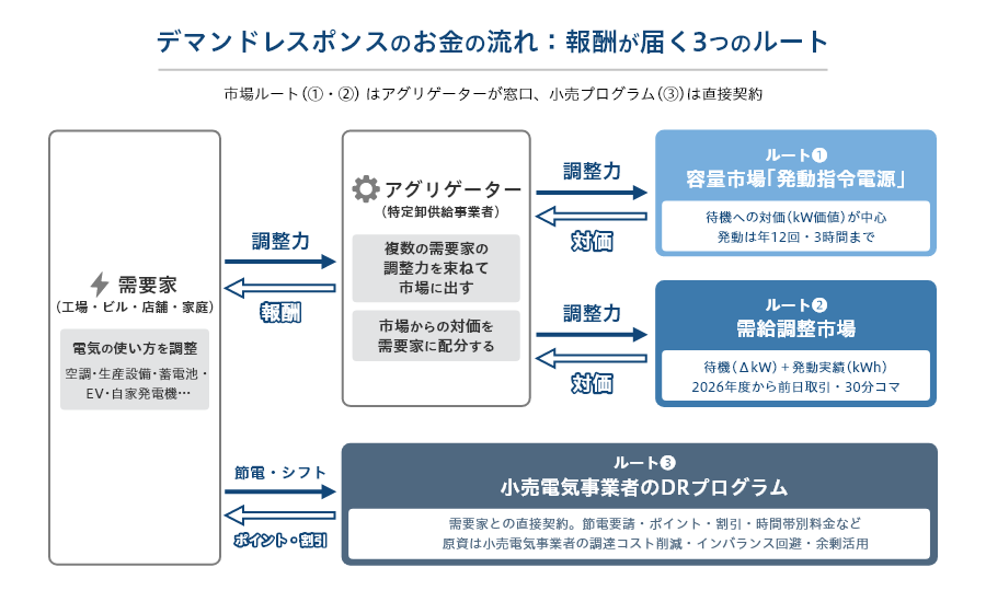 デマンドレスポンスの報酬が需要家に届く3つのルート.png