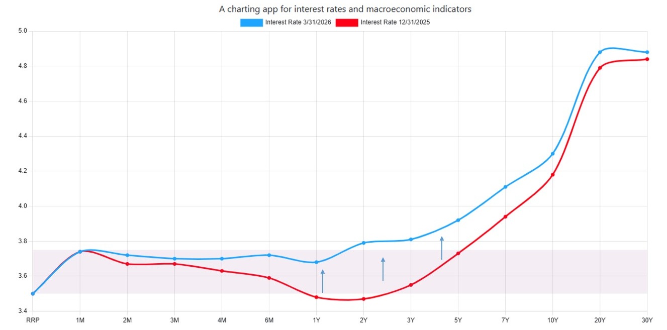 Yield curve Jan 1 vs today.jpg