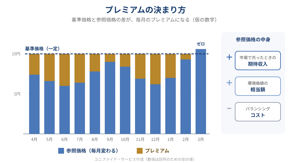 基準価格と毎月変わる参照価格の差がプレミアムになり、参照価格が基準価格を上回る月はプレミアムがゼロになることを示す図.png