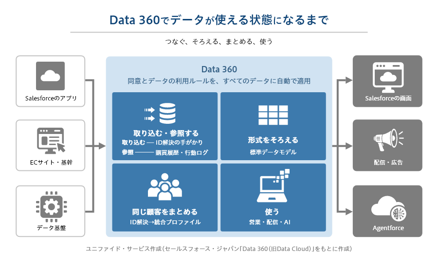 Data 360がデータを取り込み、形式をそろえ、同じ顧客をまとめて、営業・配信・AIで使える状態にする流れを示す図.png