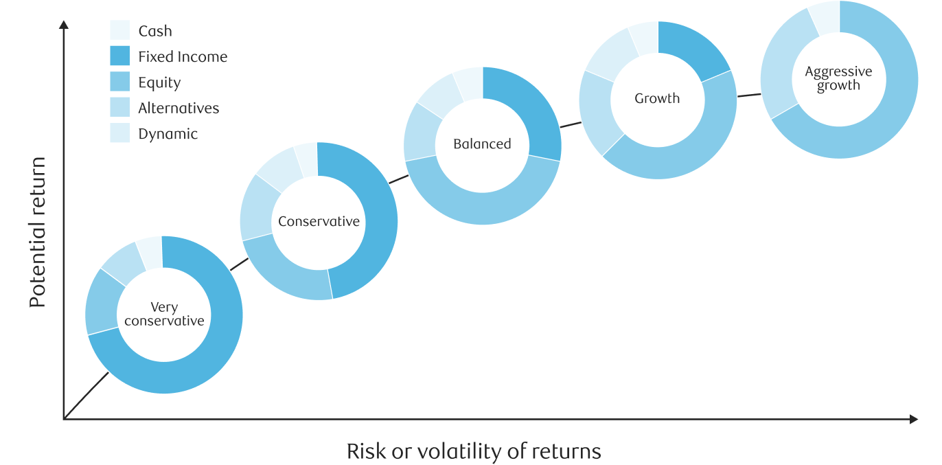 Chart breaking down examples of asset allocation across cash, fixed income, equity, alternatives, and dynamic assets based on a person's risk profile.