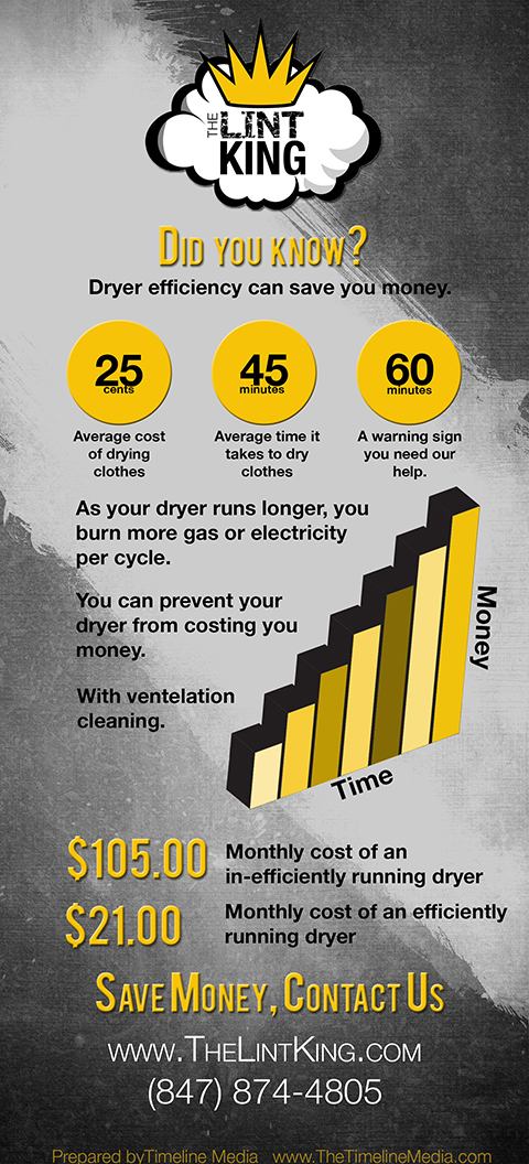 Did You Know? Dryer efficiency can save you money! The Lint King Dryer Vent Cleaning Experts. Dryer Vent Cleaning starting at $89.
