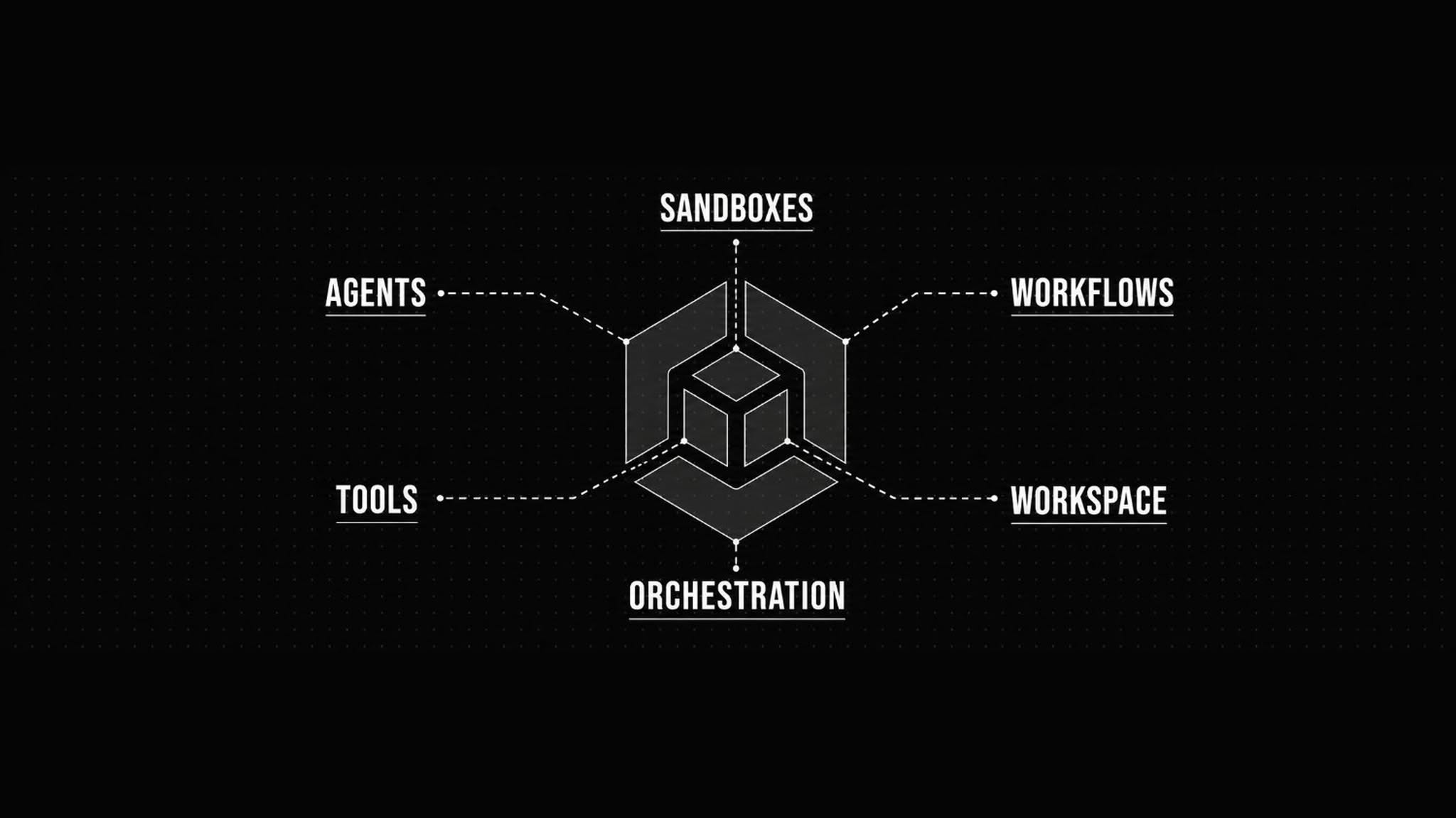 AI platform diagram featuring agents, workflows, tools, sandboxes, workspace, and orchestration. 