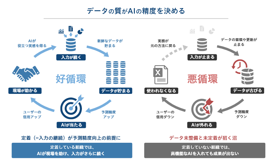 CRMデータの入力・定着とAI精度の関係を示す循環図.png