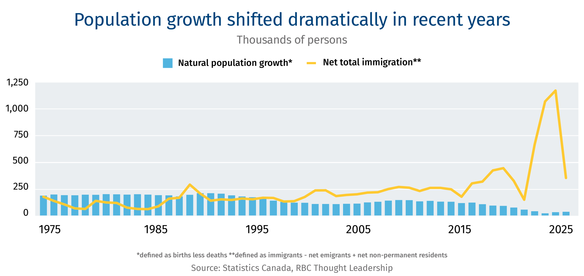 Immigration-Report-Charts_Pop-growth-off-rails-1.png.webp