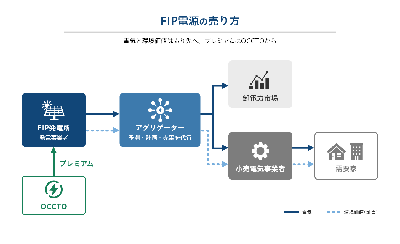 FIP発電所の電気と環境価値がアグリゲーターを通じて市場や小売電気事業者に流れ、プレミアムはOCCTOから発電事業者に交付されることを示す図.png