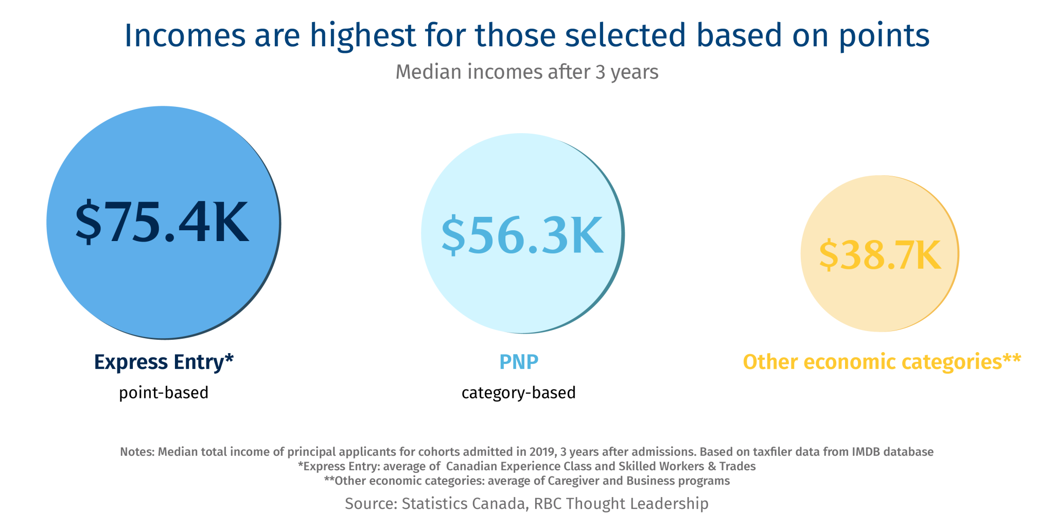 Immigration-Report-Charts_Incomes-are-highest.png.webp
