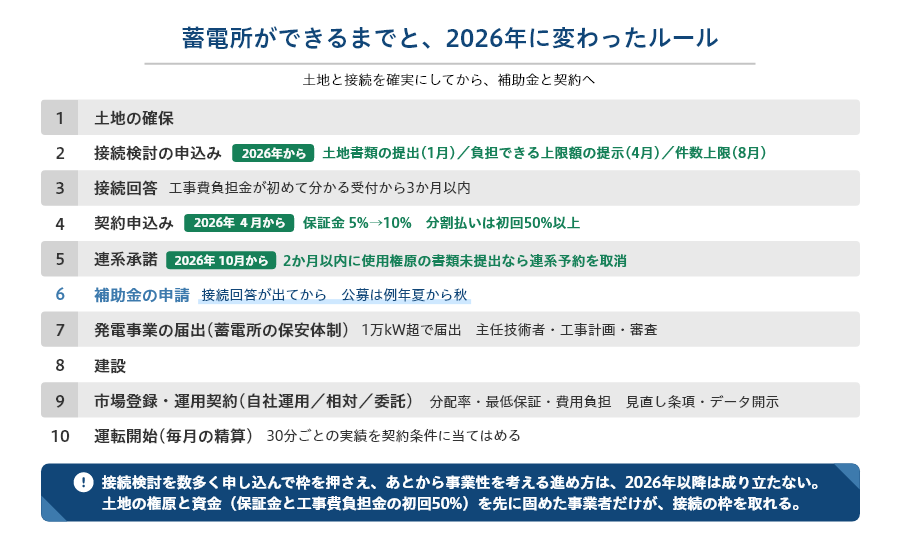 事業化の流れと2026年のルール.png