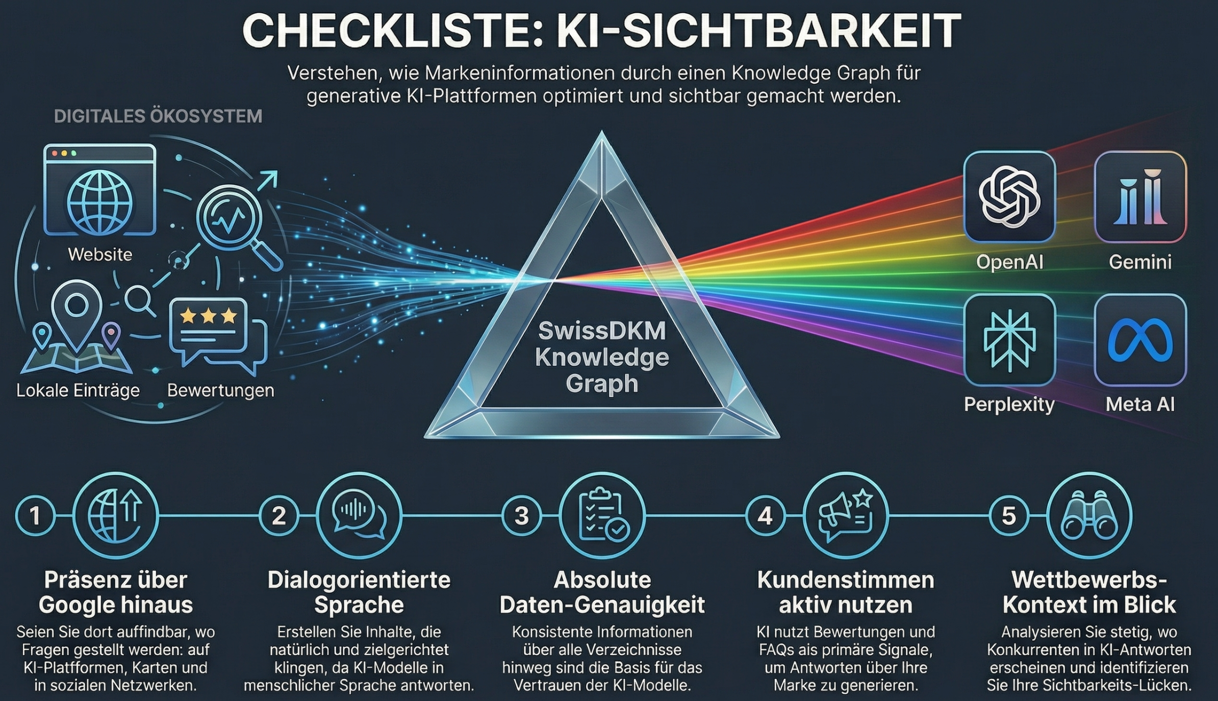 SwissDKM KI-Sichtbarkeit, GEO & AEO, Breitenstrasse 16 in Adliswil
