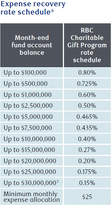 The RBC Charitable Gift Program - Table1.png