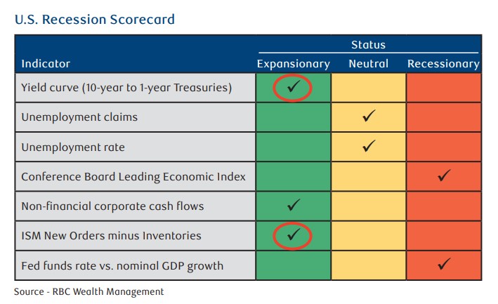 US recession scorecard.jpg