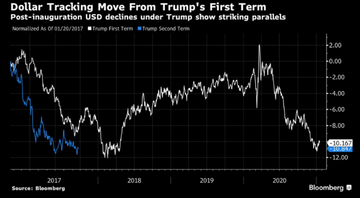 Tracking of the US dollar between two trade regimes.png