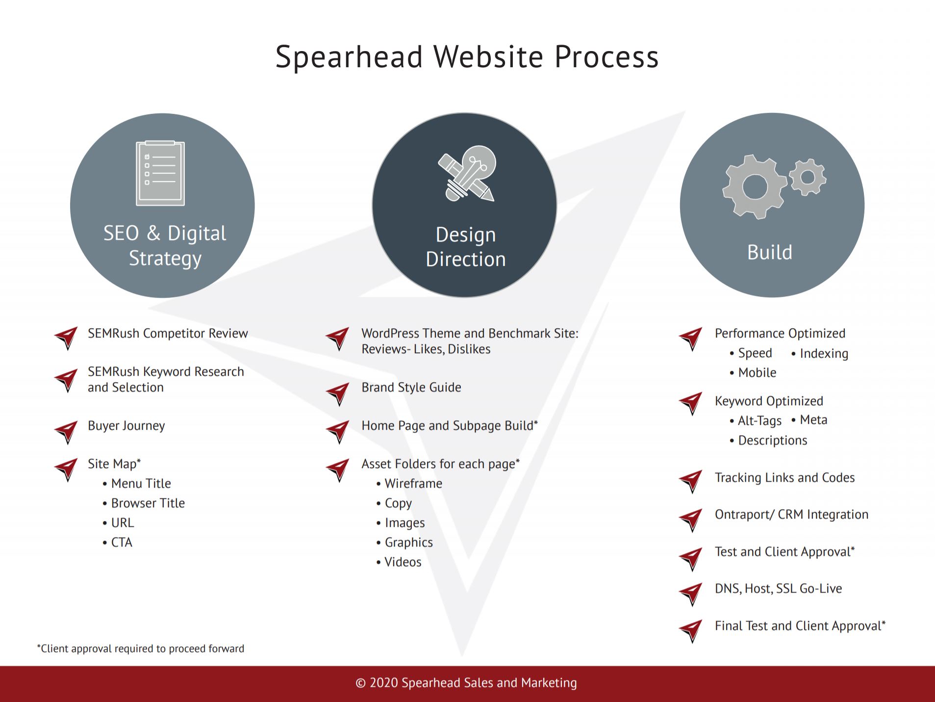 Spearhead Website Process