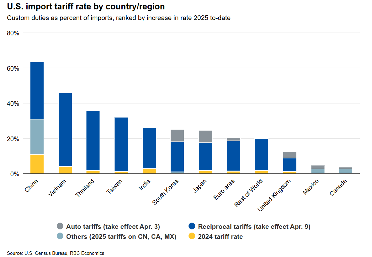 US Important Tariff Rate.png