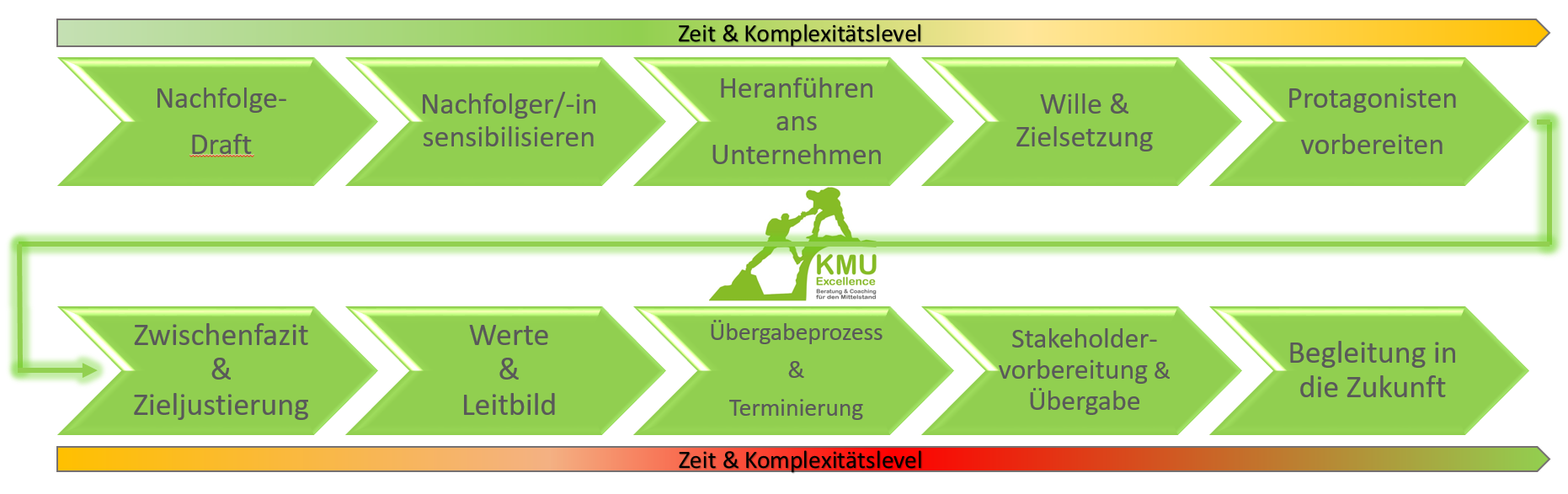 KMU Excellence Consulting Inh. Oliver Schneider, Schubertstrasse 56 in Neuberg