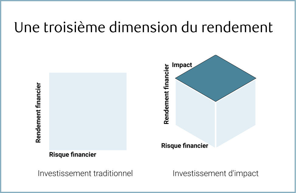 Graphique mettant en évidence les trois dimensions de la performance : le risque financier, le rendement financier et l’impact.