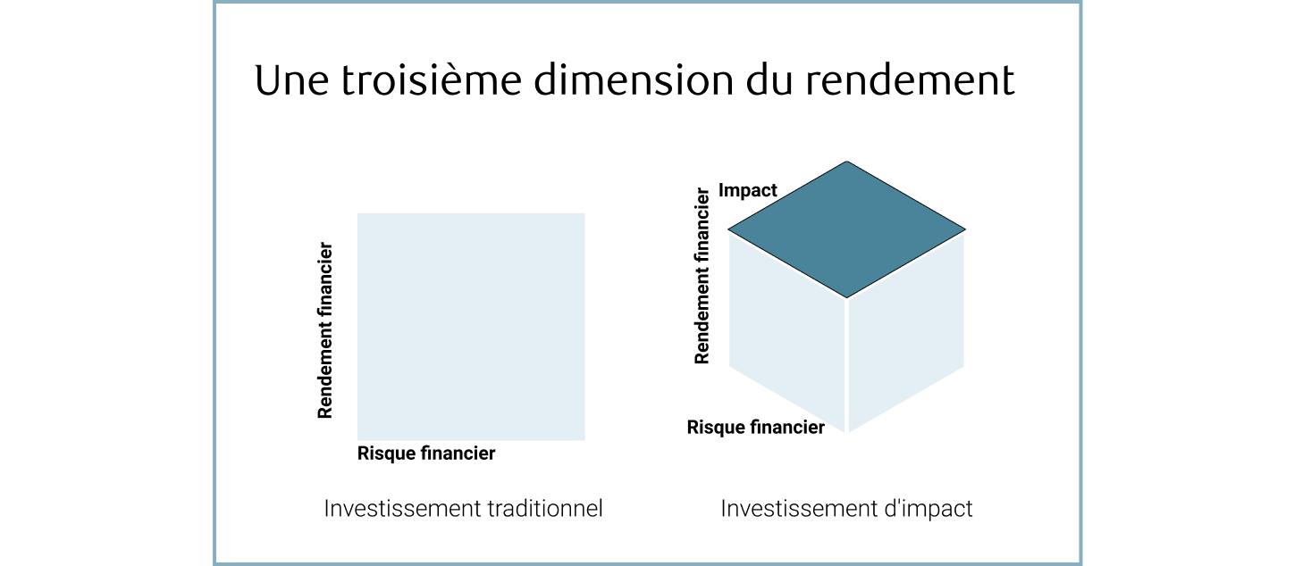 Graphique mettant en évidence les trois dimensions de la performance : le risque financier, le rendement financier et l’impact.