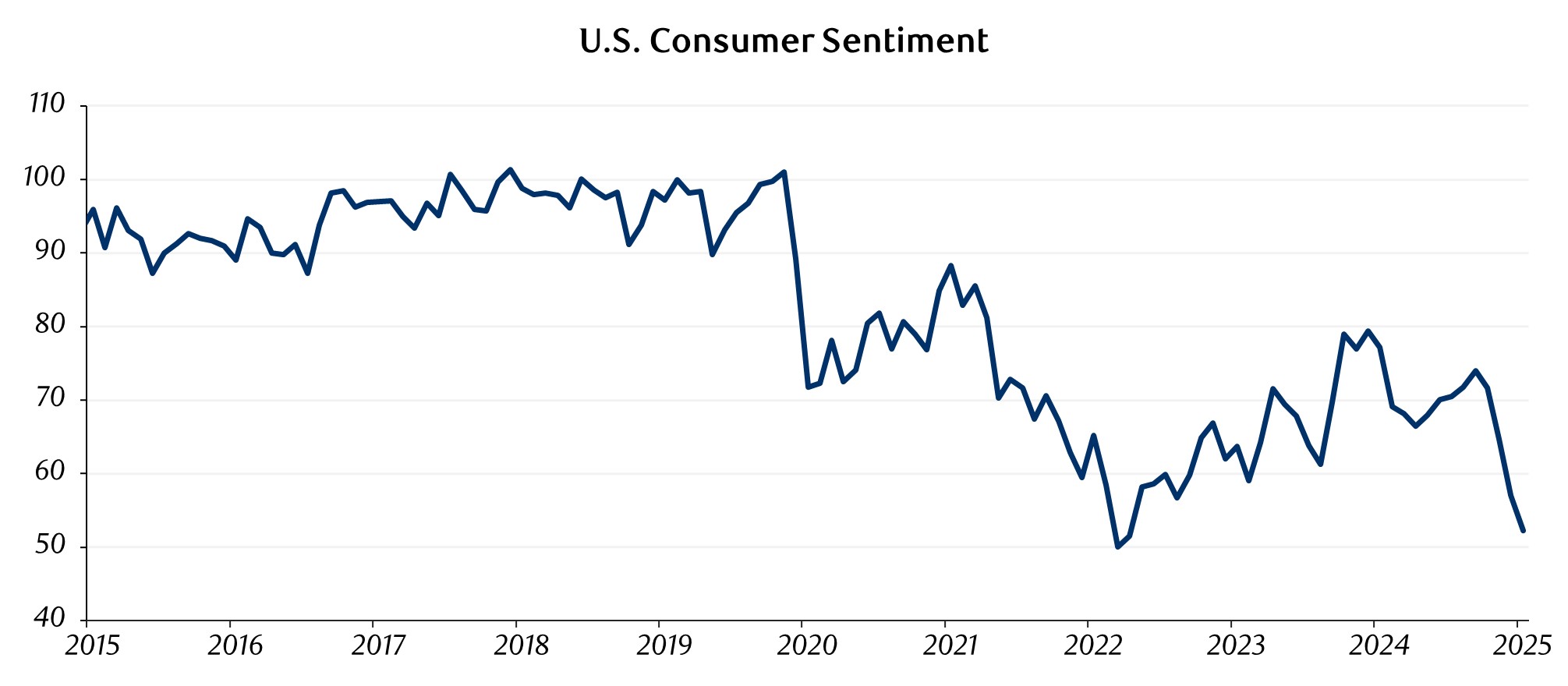 Figure 1 - U.S. Consumet Sentiment.jpg