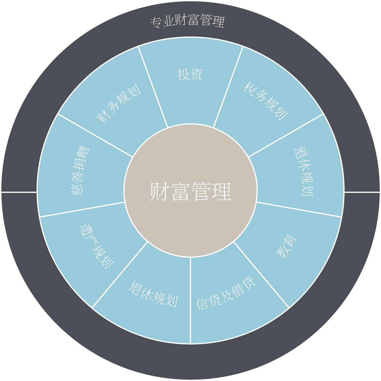 财富管理流程轮