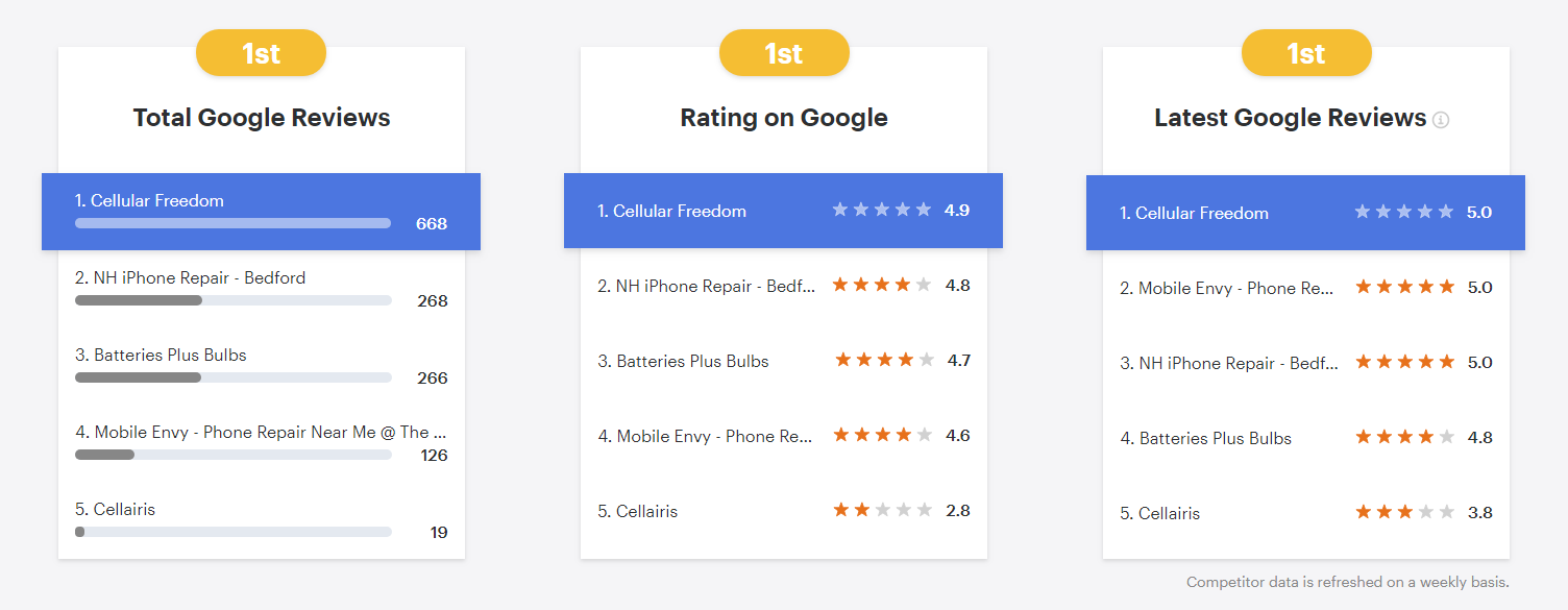Highest Rating and the Most Reviews!