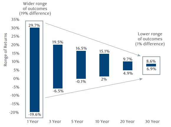 Volatility Decreases Over Time.png