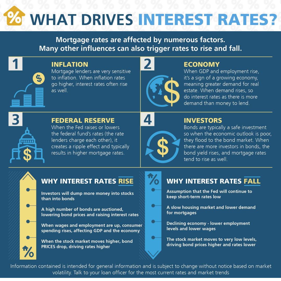 There are several economic factors that influence interest rates and can cause them to rise and fall. When we have a strong and thriving economy, inflation tends to follow and normally comes with an uptick in rates. But that's not it - let's connect and we'll you more!