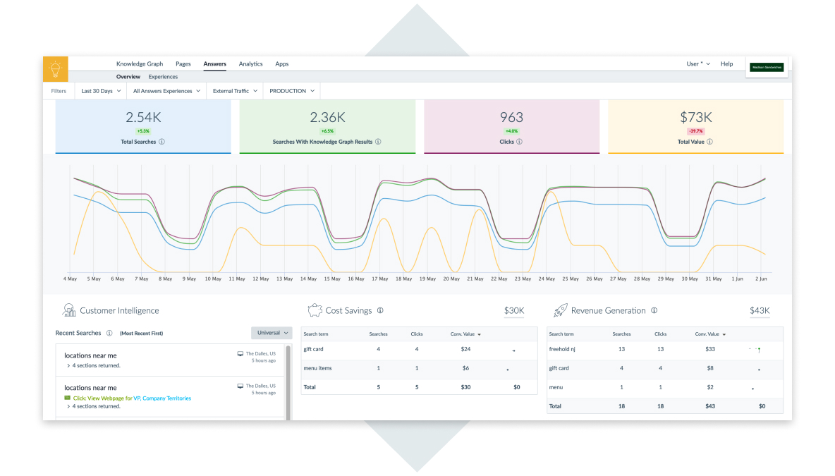 Analytics dashboard in the Yext platform