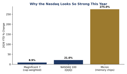 Nasdaq looks strong.png