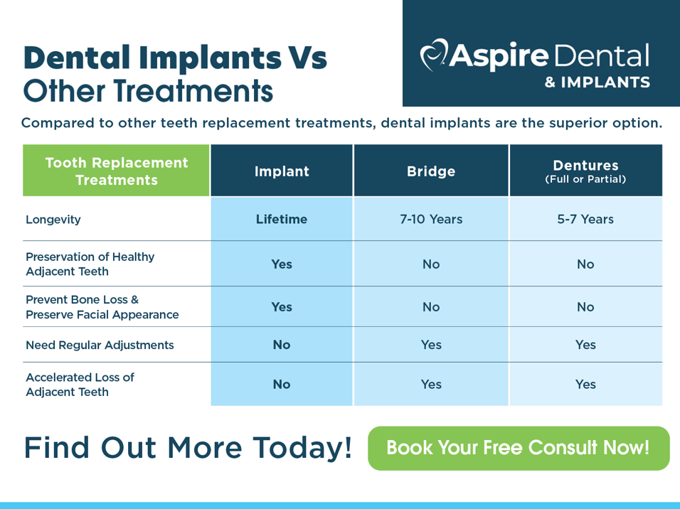 Why dental implants? Book a FREE implant consult today to learn more!