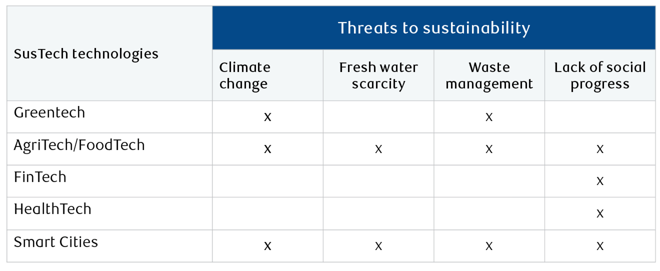 Chart highlighting sustainable technologies and the threats to sustainability they help combat.