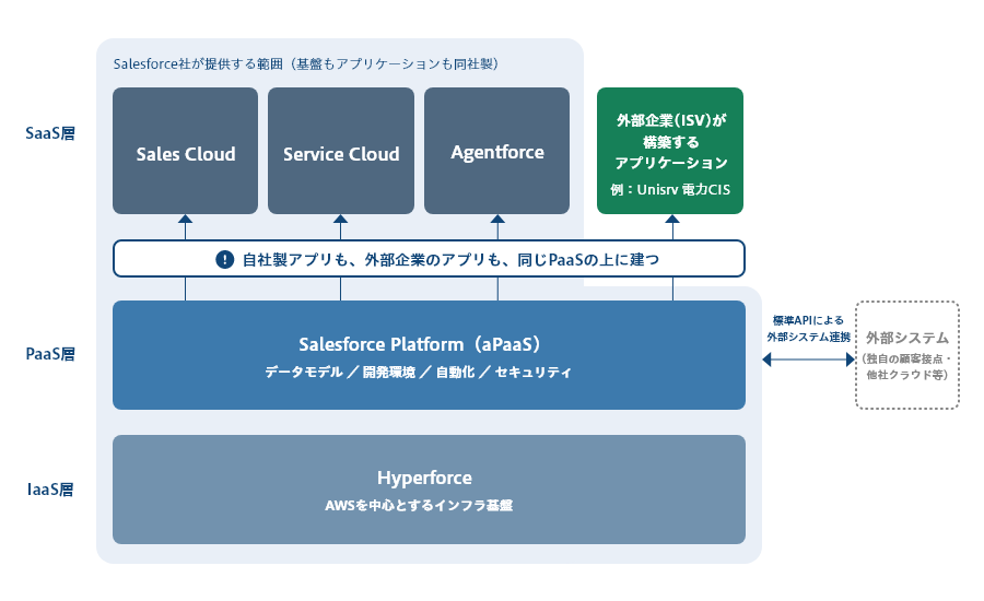 Salesforceの3層構造図。IaaS層のHyperforce、PaaS層のSalesforce Platform、SaaS層のSales Cloud・Service Cloud・AgentforceまではSalesforce社が提供する範囲であり、外部企業（.png