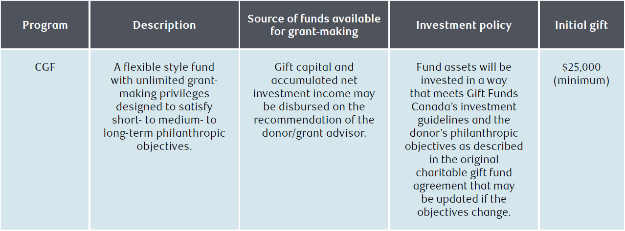 The RBC Charitable Gift Program - Table2.png