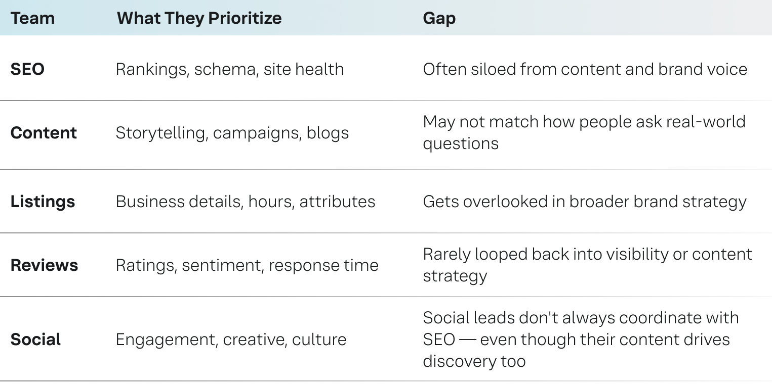 Table showcasing how SEO is now a cross-functional collaboration across all teams -- it’s shared across every function that touches the customer journey — from content and operations to social and support.