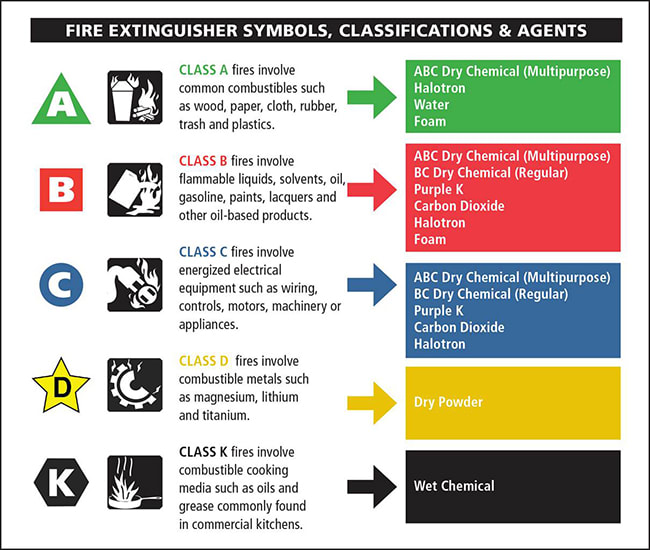 https://images.carriercms.com/image/upload/w_650,c_lfill,f_auto,q_auto/v1549911270/kidde/graphics/fire-extinguisher-classes.jpg