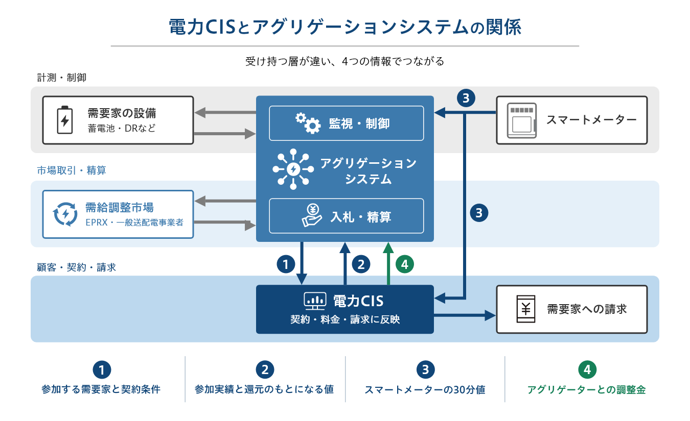 電力CISとアグリゲーションシステムの関係.png