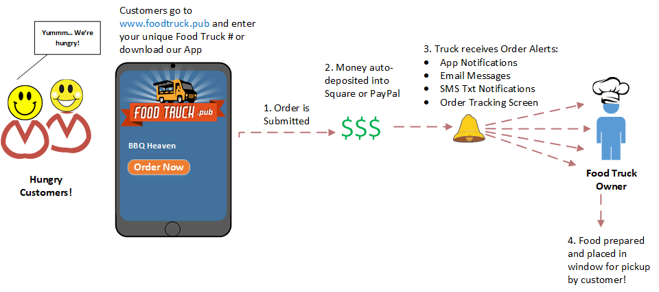 Free food truck online ordering system for food truck owners.  Apps for iOS and Android. Provides customer online ordering with Order Alerts to truck owners and immediate payment deposit to a truck owner's Square or Paypal account.